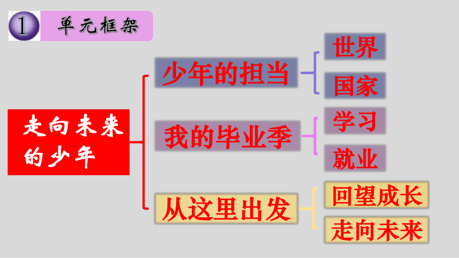 人教版道德与法治九年级下册第三单元走向未来的少年复习课件.pptx_第2页