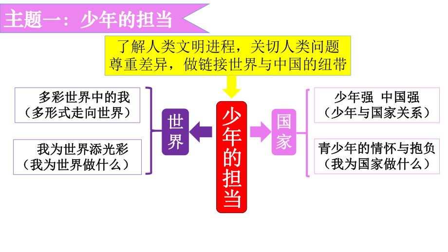 人教版道德与法治九年级下册第三单元走向未来的少年复习课件.pptx_第3页