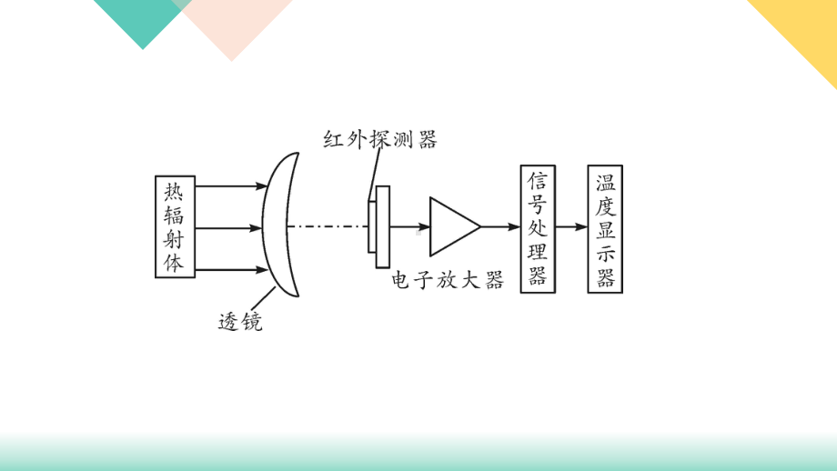 中考物理 实验题 类型四课件.ppt_第3页