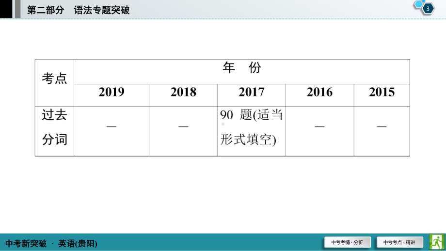 2020版中考英语突破复习专题10 非谓语动词课件.ppt_第3页