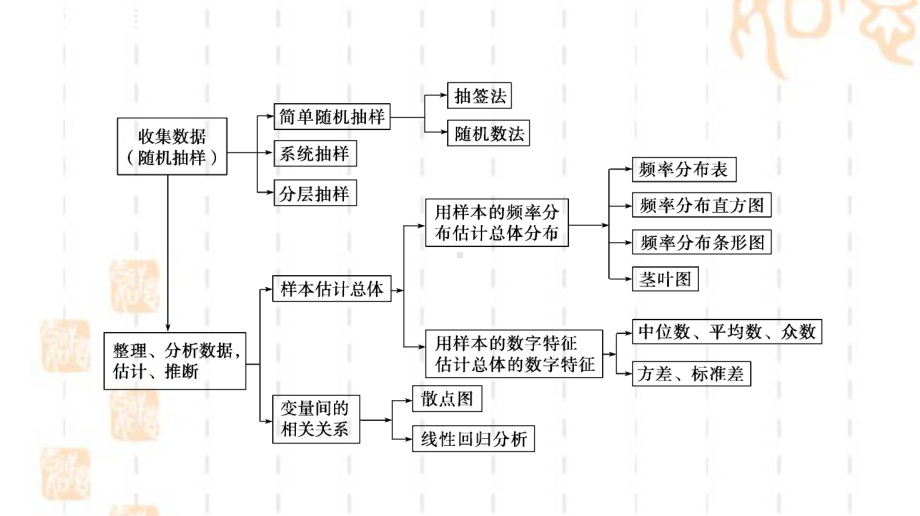 人教A版高中数学必修三课件：第2章 统计 章末复习课.ppt_第3页