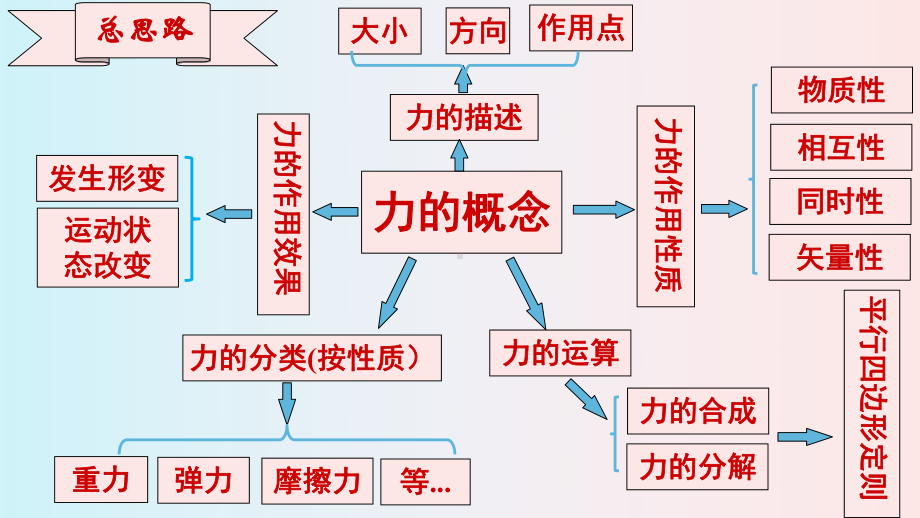 人教版高一物理必修一第3章 相互作用 单元复习课课件.ppt_第3页