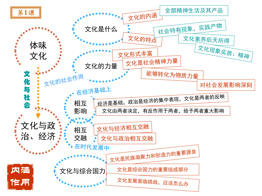 人教版政治必修 文化与生活总结 思维导图课件.ppt_第1页