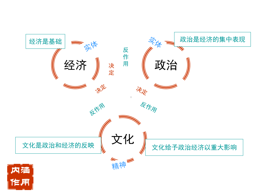 人教版政治必修 文化与生活总结 思维导图课件.ppt_第2页