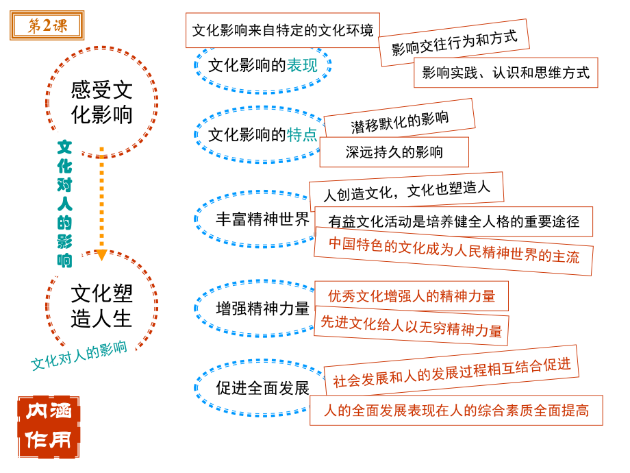 人教版政治必修 文化与生活总结 思维导图课件.ppt_第3页