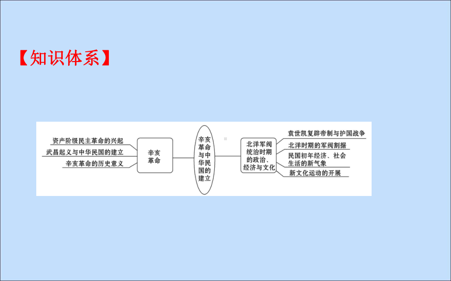 19 20学年新教材高中历史第六单元辛亥革命与中华民国的建立单元复习课课件新人教版必修《中外历史纲要上》.ppt_第3页