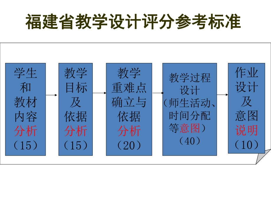 （讲座）中小学教师技能大赛讲座课件.pptx_第3页