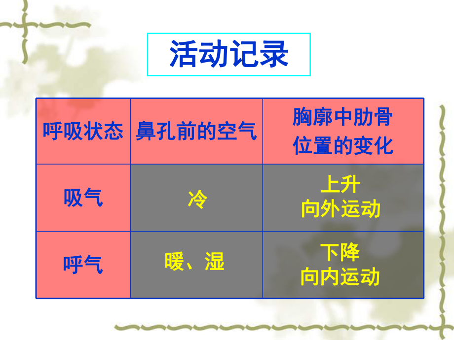 72 人体的呼吸(第一课时)课件(苏科版七年级上).ppt_第3页