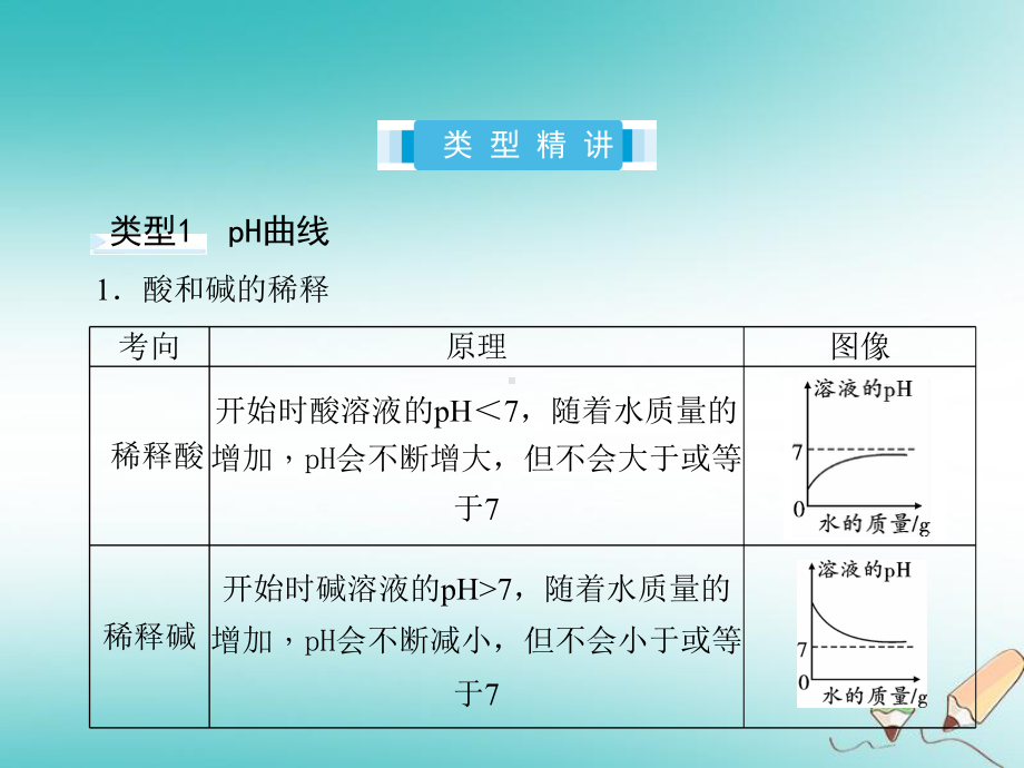 中考化学复习 专题一 坐标曲线题课件.ppt_第3页