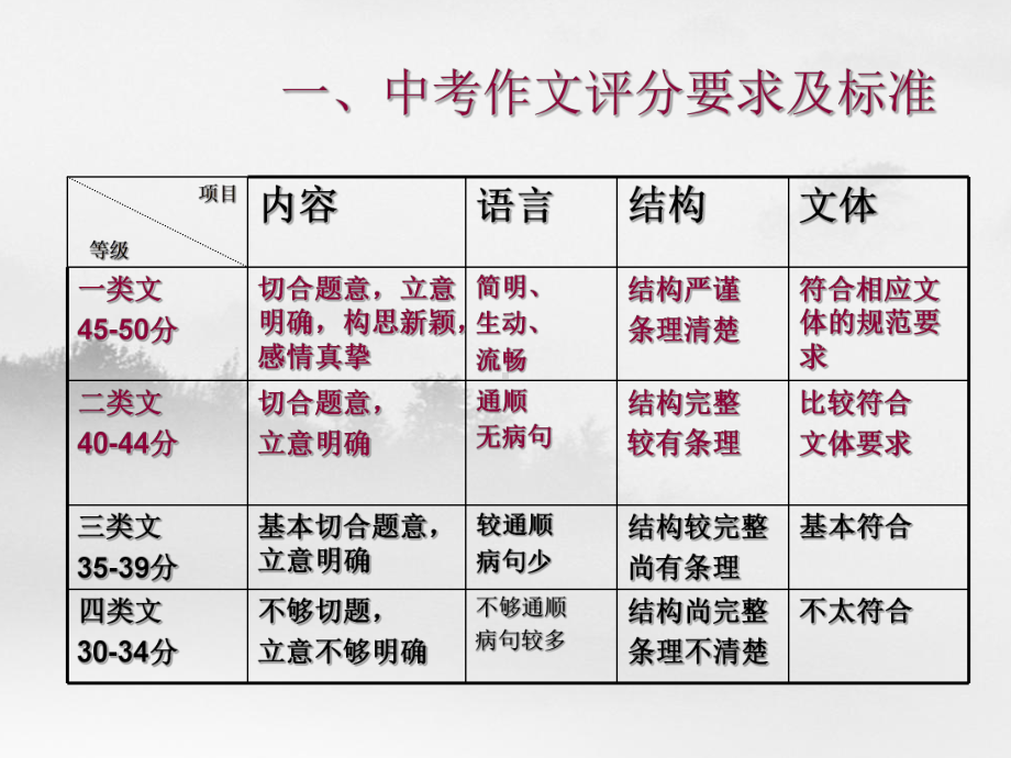 中考作文专题复习课件.ppt_第2页