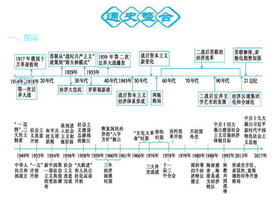 历史高考一轮总复习《人教版》课件：阶段立交互通现代史.pptx_第2页