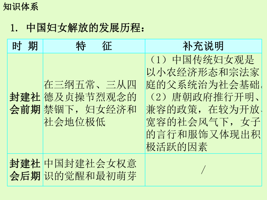 2021年广东中考历史二轮复习课件专题三妇女解放.pptx_第2页