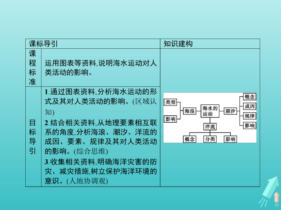 2020-2021学年新教材高中地理第三章地球上的水第三节海水的运动课件新人教版必修第一册.pptx_第2页