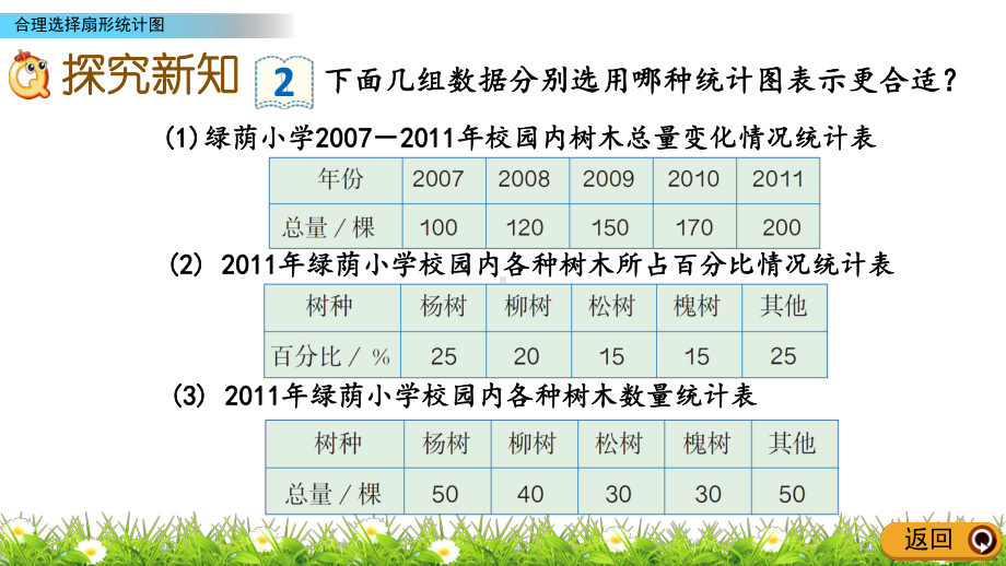 人教版六年级上册数学教学课件：72 合理选择扇形统计图.pptx_第3页