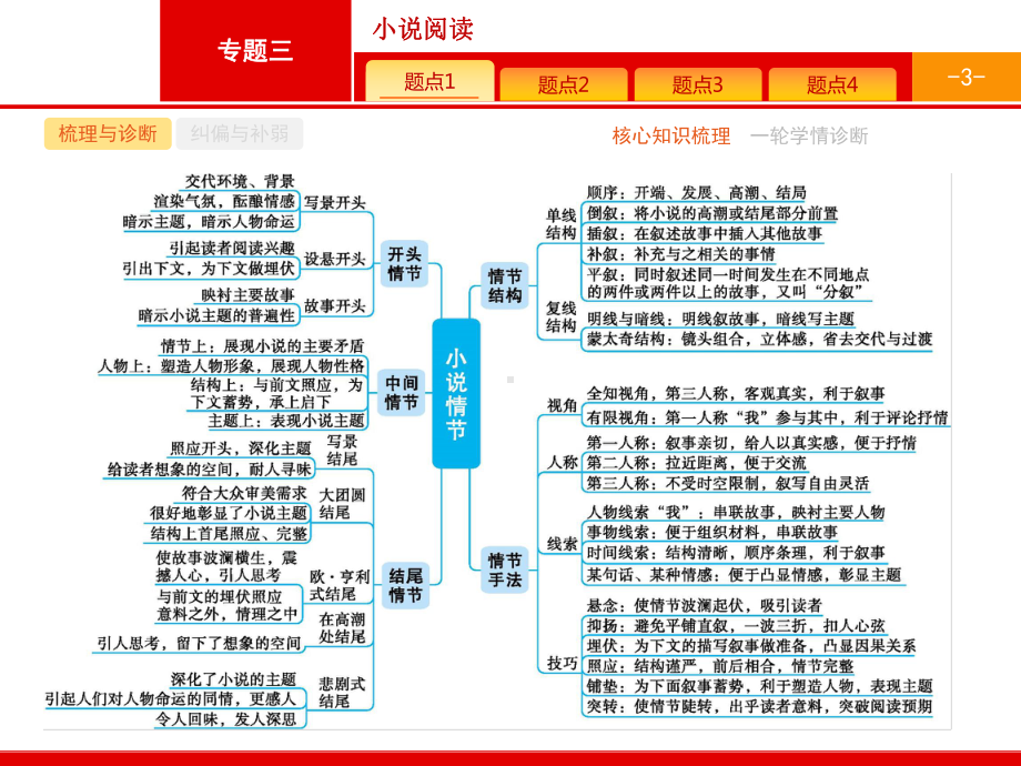 2020届高三二轮专题复习 小说阅读课件.pptx_第3页