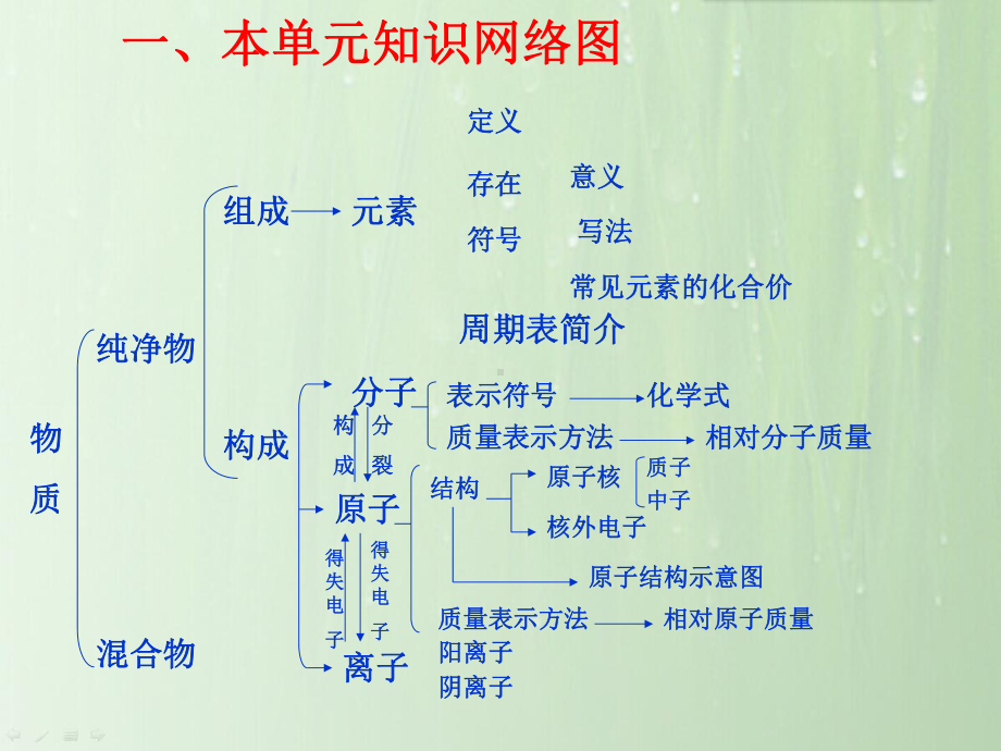 《第三单元 物质构成的奥秘》单元复习课件.ppt_第2页