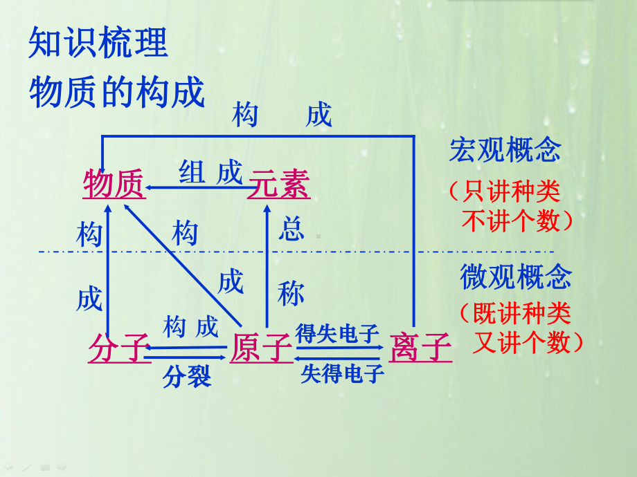 《第三单元 物质构成的奥秘》单元复习课件.ppt_第3页