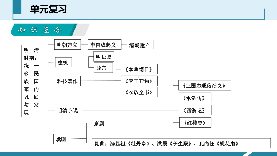 (部编版)元明清时期统一多民族国家的巩固与发展 优秀课件1.pptx_第3页