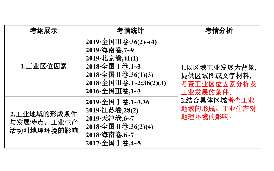 2020届全国新高考地理复习 工业课件.pptx_第2页