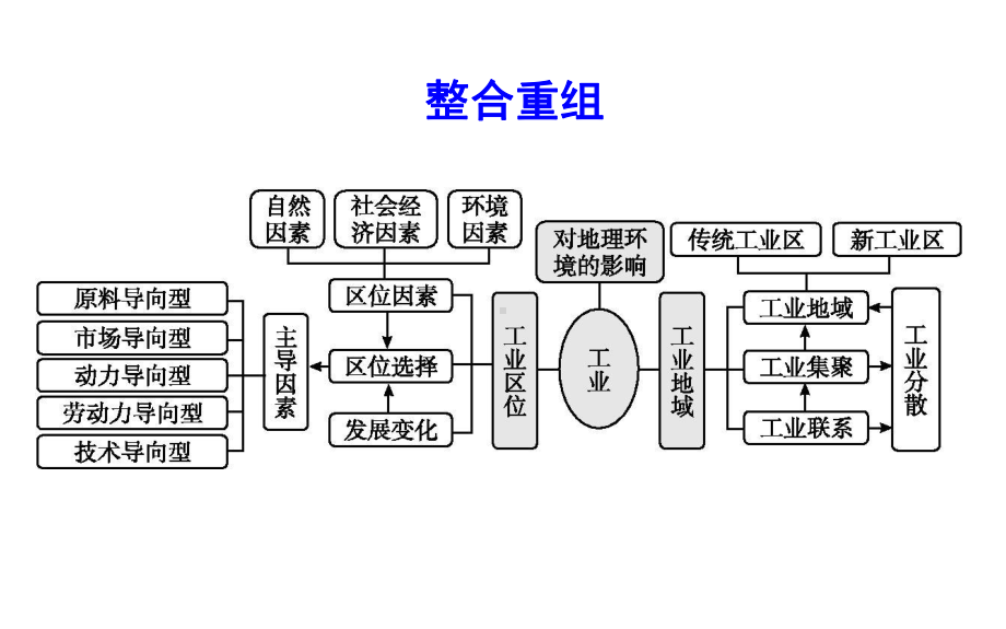 2020届全国新高考地理复习 工业课件.pptx_第3页