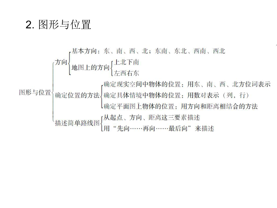 2020年人教版数学小升初53 图形的运动与位置复习课件.ppt_第3页