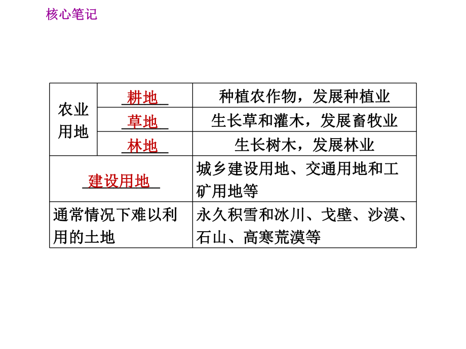 初中地理《土地资源》1课件.pptx_第3页