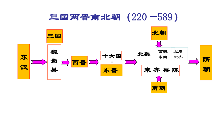 人教版必修中外历史纲要上 第5课 三国两晋南北朝的政权更迭与民族交融 16课件.ppt_第2页