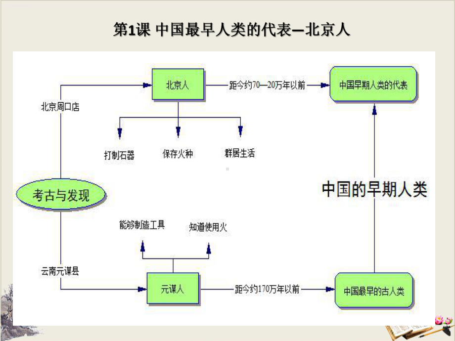 人教部编版七年级上历史思维导图课件(图片版).pptx_第1页