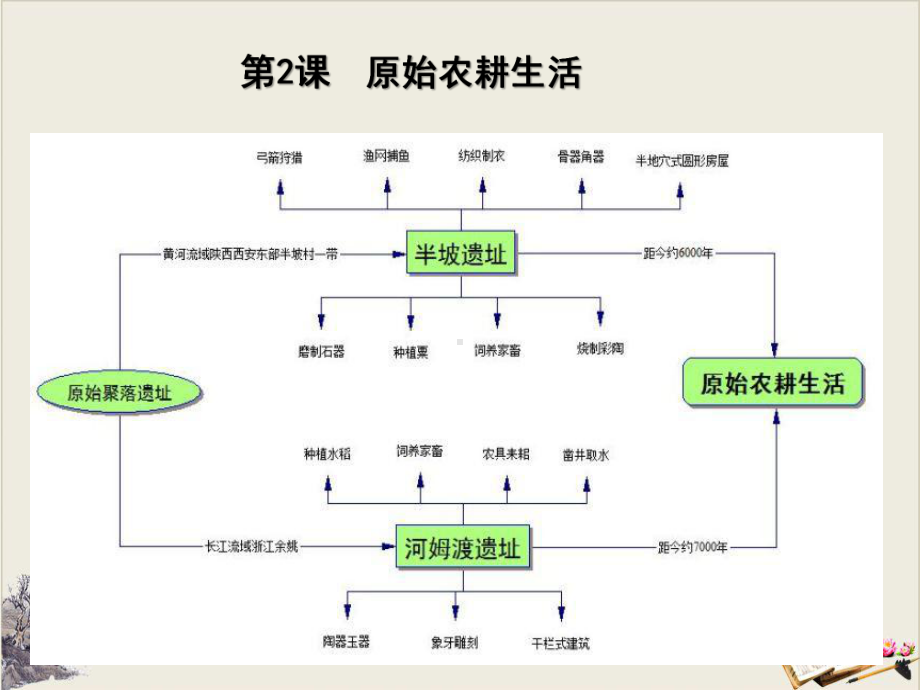 人教部编版七年级上历史思维导图课件(图片版).pptx_第2页