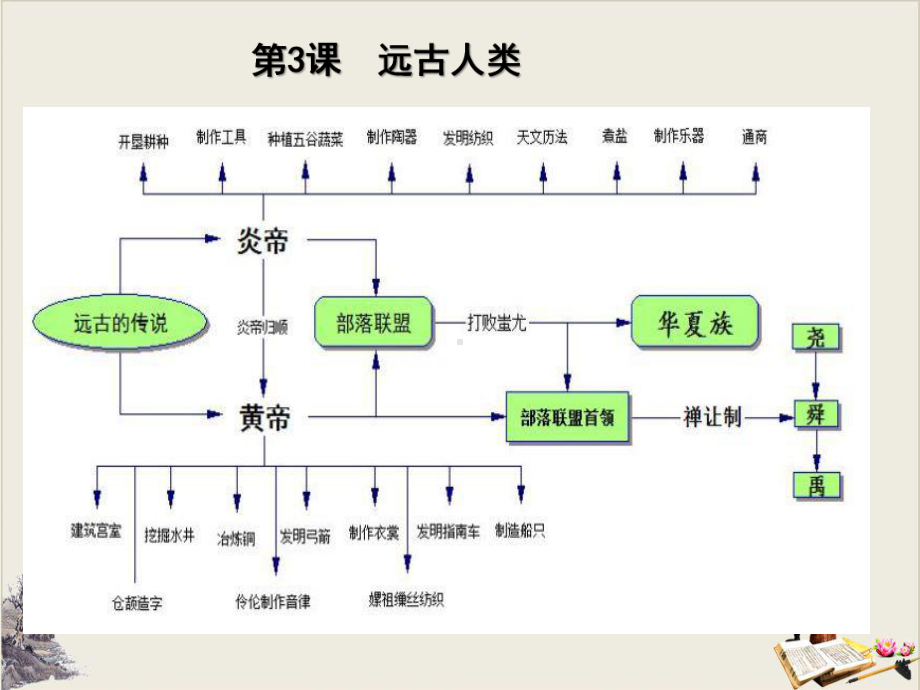 人教部编版七年级上历史思维导图课件(图片版).pptx_第3页