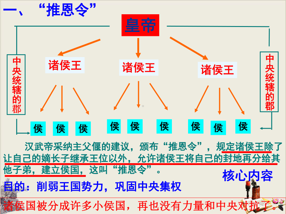 人教部编版七年级历史上册汉武帝巩固大一统王朝课件-002.ppt_第3页