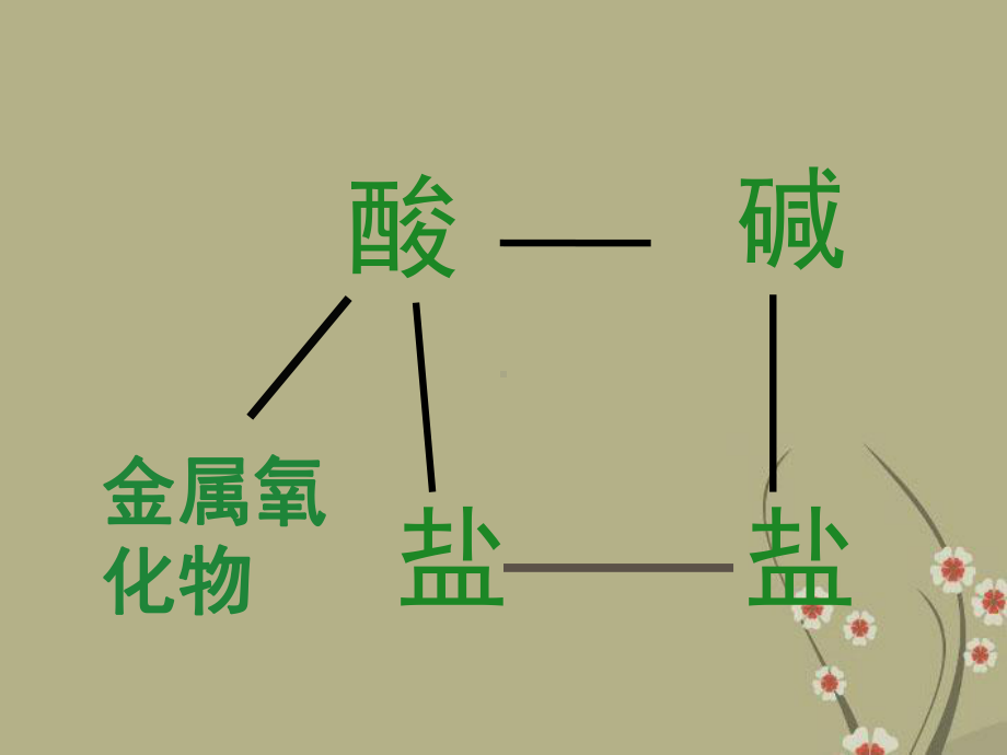 九年级化学复分解反应课件 上教版.ppt_第3页