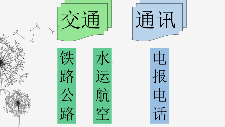 人教版高中历史必修二第五单元第15课交通和通讯工具的进步课件.pptx_第2页