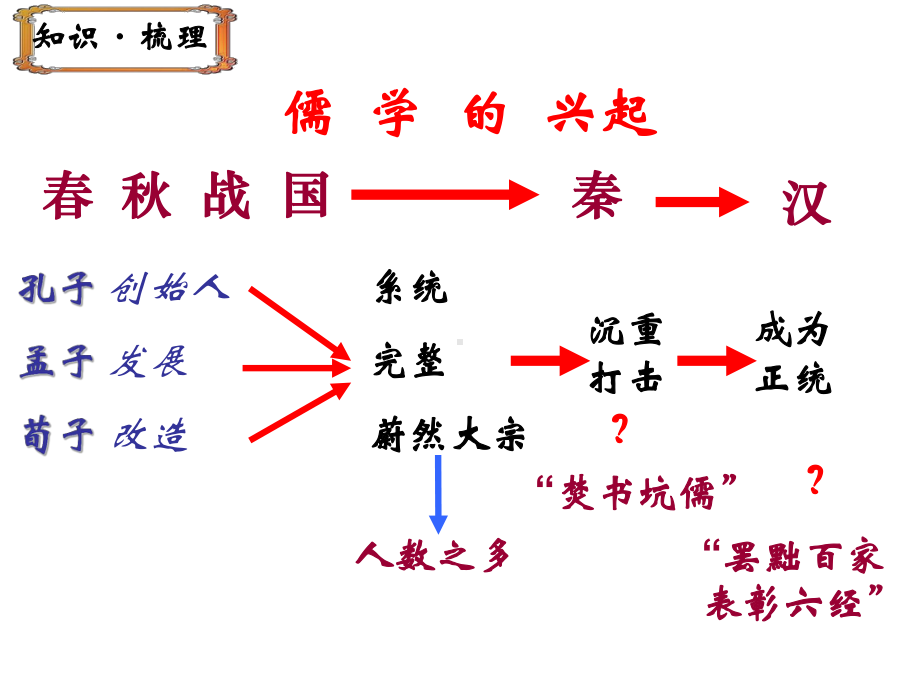 人民版 高中历史必修三 专题一第2课汉代儒学课件.ppt_第1页