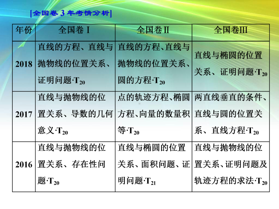 二轮复习数学难点自选专题三 “圆锥曲线”压轴大题的抢分策略课件.ppt_第2页