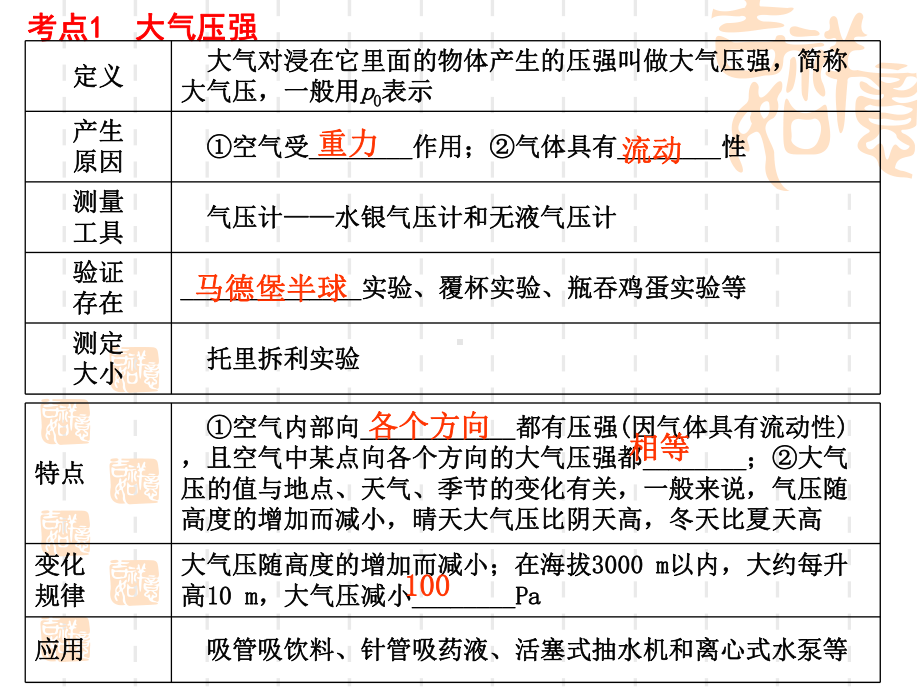 中考物理复习课件专题12 大气压强 流体压强与流速的关系.ppt_第2页