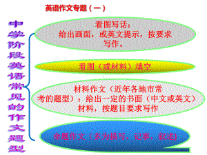 人教版八年级上册英语作文专题(一)：大作文课件.ppt