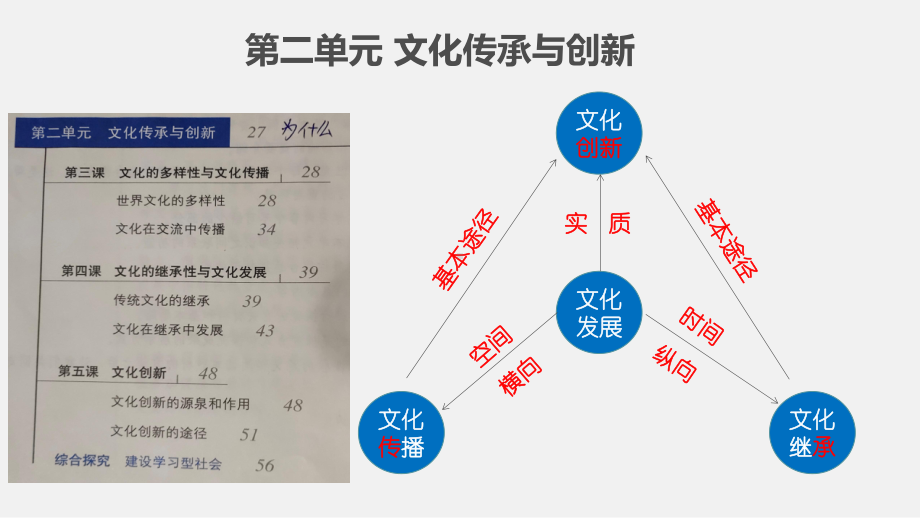 人教版高中政治必修三文化生活第二单元复习课件.ppt_第2页