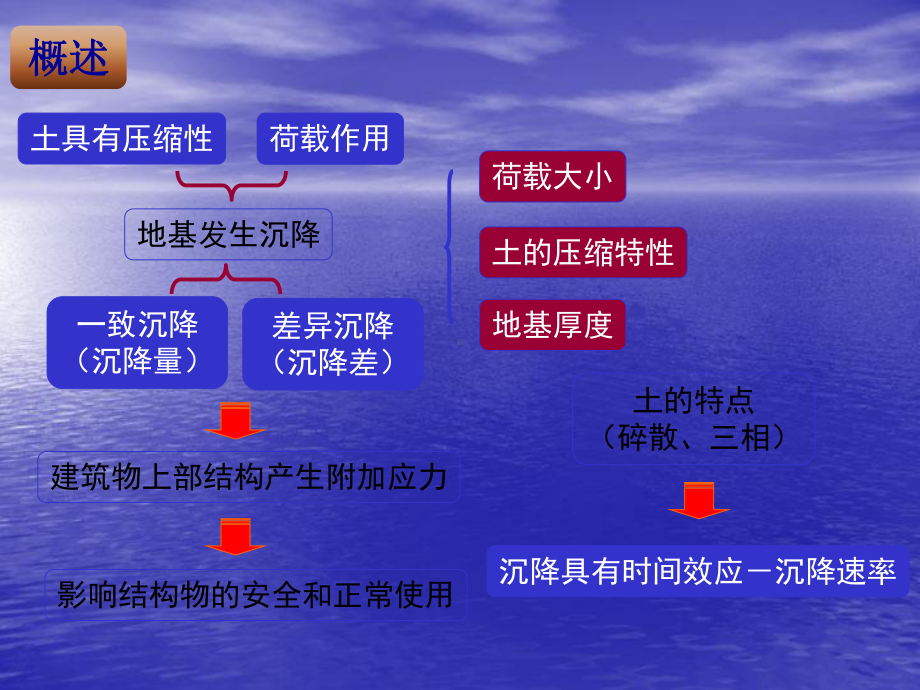 土的压缩性讲稿课件.ppt_第3页