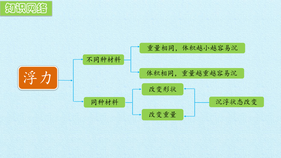 一年级下册科学课件 第2单元 我来做小船 复习课件 粤教版.pptx_第3页