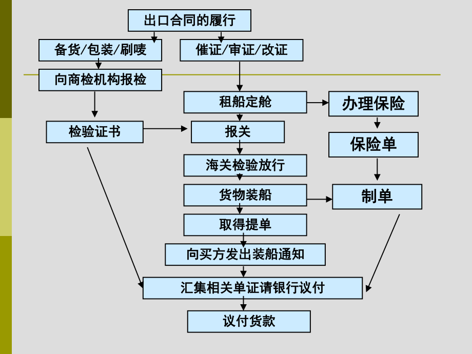 出口合同的履行( )课件.ppt_第3页