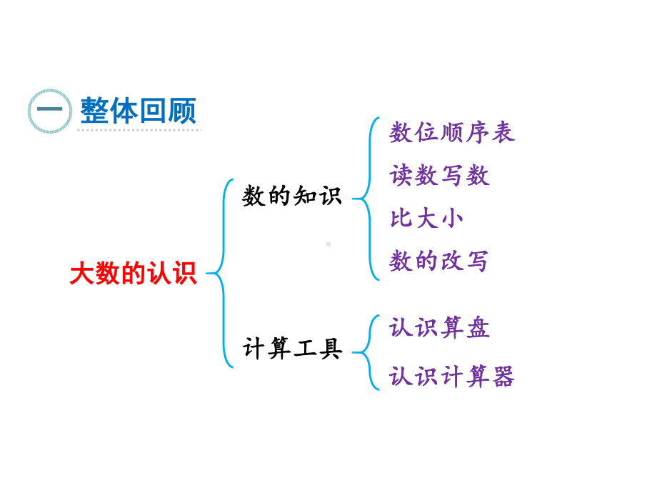 人教版四年级上册数学课件 第一单元整理和复习.ppt_第2页