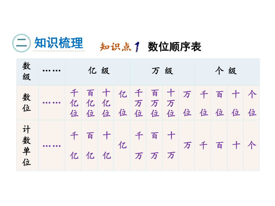 人教版四年级上册数学课件 第一单元整理和复习.ppt_第3页