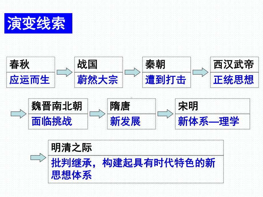 公开课课件 汉代儒学[人民版].ppt_第3页