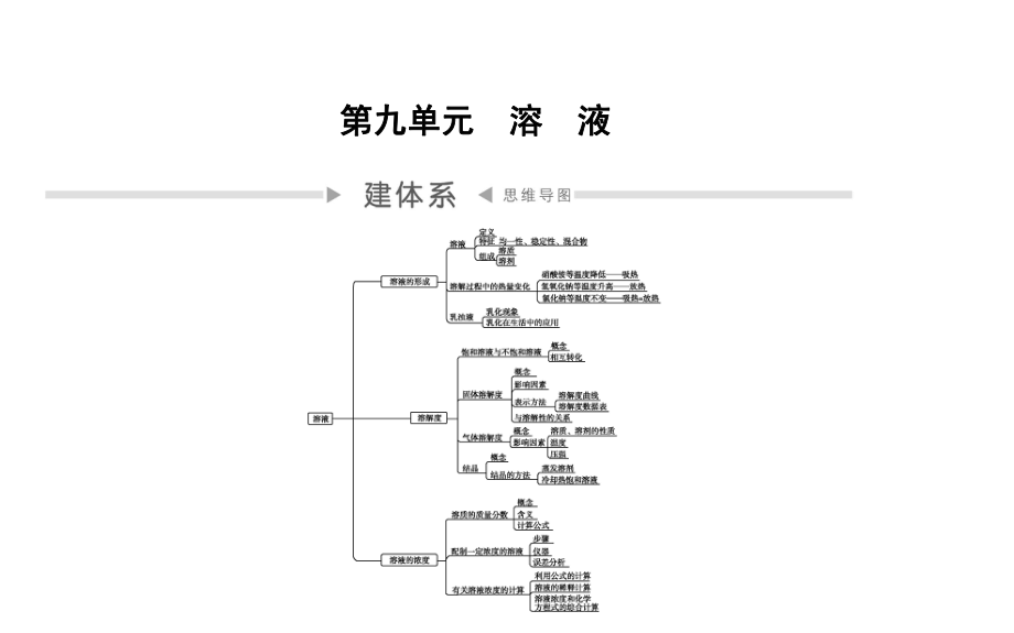 中考总复习人教版化学知识点总结第九单元溶液课件.ppt_第1页