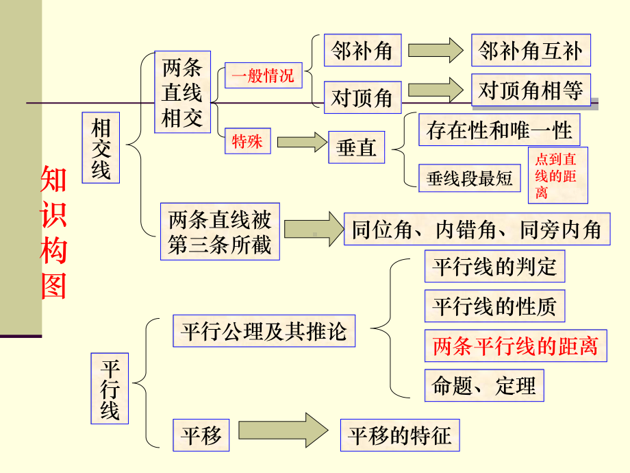 人教版七年级下册数学期中复习第五到七章复习课件 (62).ppt_第2页