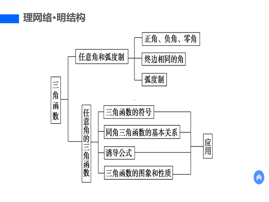 人教版高中数学必修4(必修四)各章章末复习课件(共两套).pptx_第3页