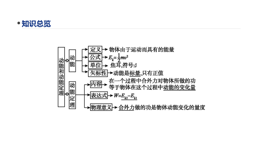 2020届一轮复习 动能定理及其应用 课件.pptx_第2页