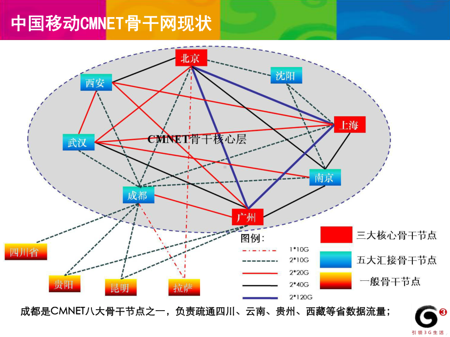 城域数据网概况课件.pptx_第3页