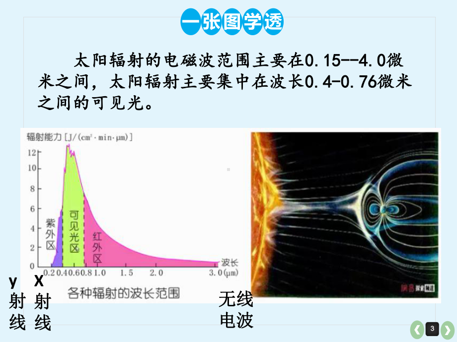 人教版高三地理一轮复习课件 太阳对地球的影响.pptx_第3页